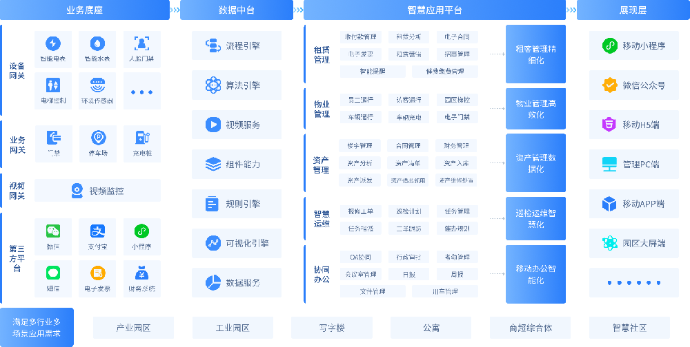 聚焦能碳协同！开源免费智慧园区，助力园区绿色低碳转型